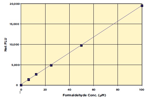 LSD1-Formaldehyde standard curve